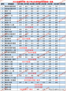 若是三批次没有填